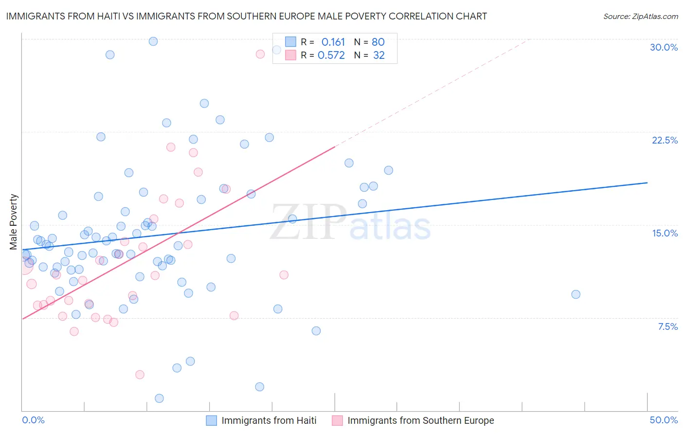 Immigrants from Haiti vs Immigrants from Southern Europe Male Poverty