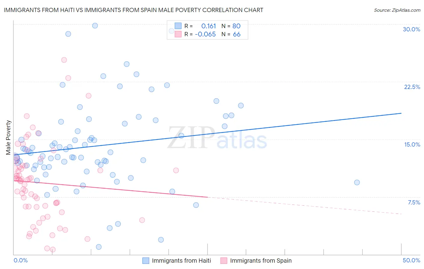 Immigrants from Haiti vs Immigrants from Spain Male Poverty