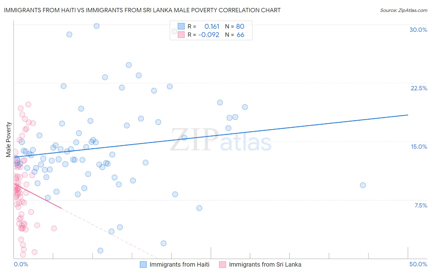 Immigrants from Haiti vs Immigrants from Sri Lanka Male Poverty
