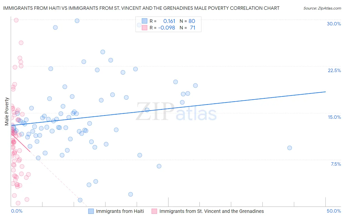 Immigrants from Haiti vs Immigrants from St. Vincent and the Grenadines Male Poverty