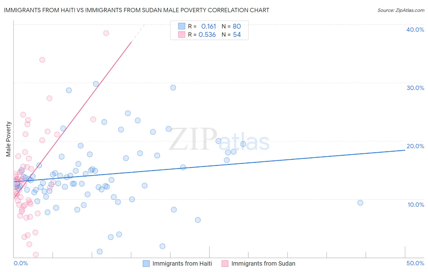 Immigrants from Haiti vs Immigrants from Sudan Male Poverty
