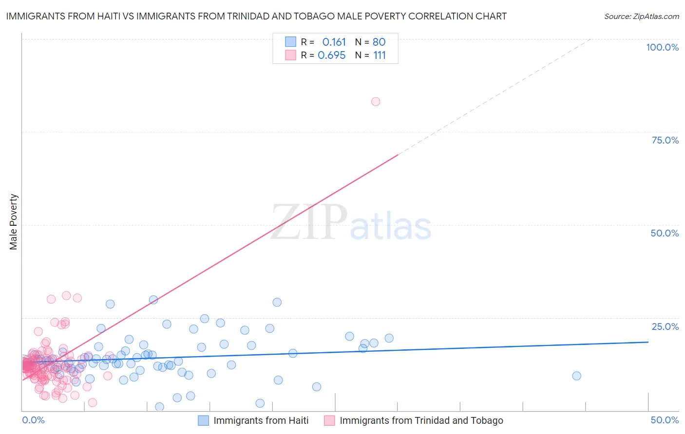 Immigrants from Haiti vs Immigrants from Trinidad and Tobago Male Poverty