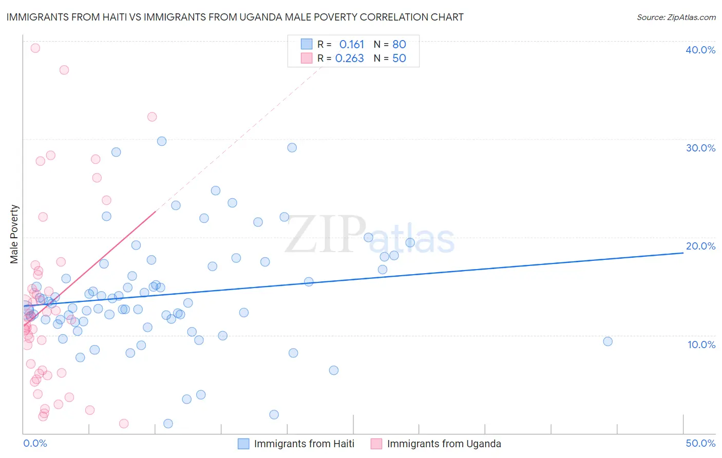 Immigrants from Haiti vs Immigrants from Uganda Male Poverty