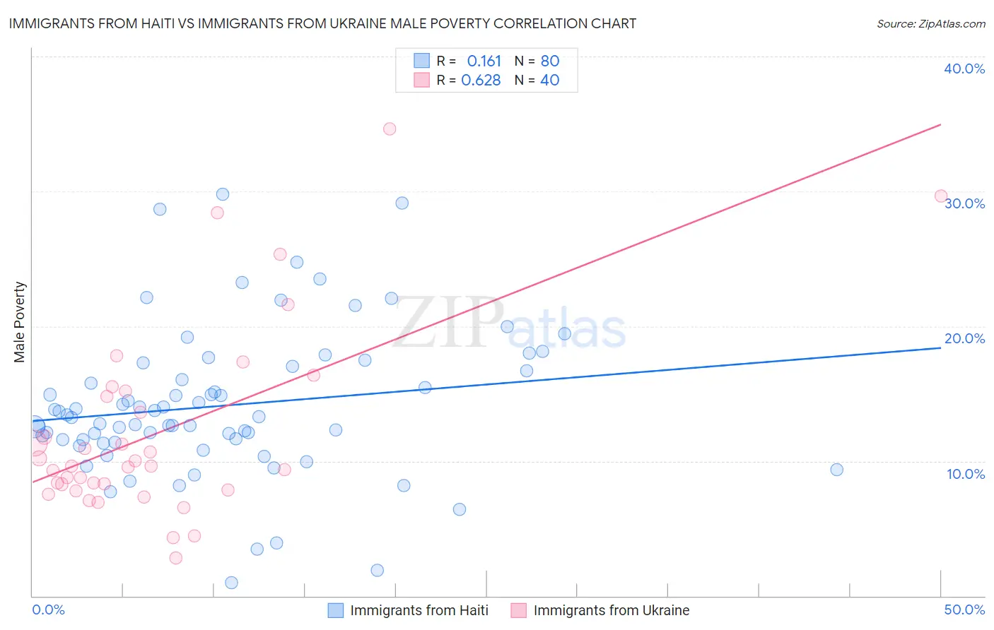 Immigrants from Haiti vs Immigrants from Ukraine Male Poverty