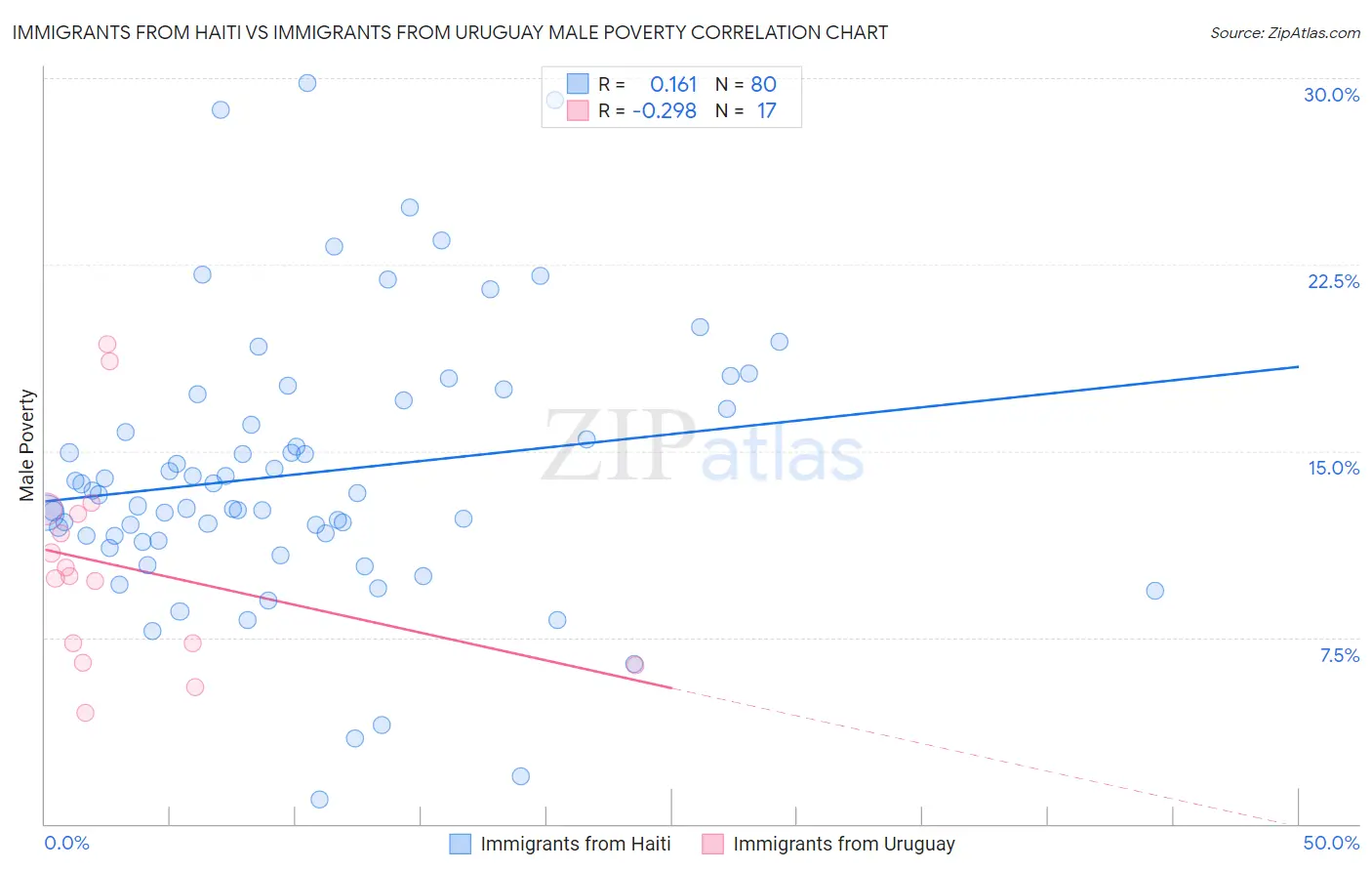 Immigrants from Haiti vs Immigrants from Uruguay Male Poverty