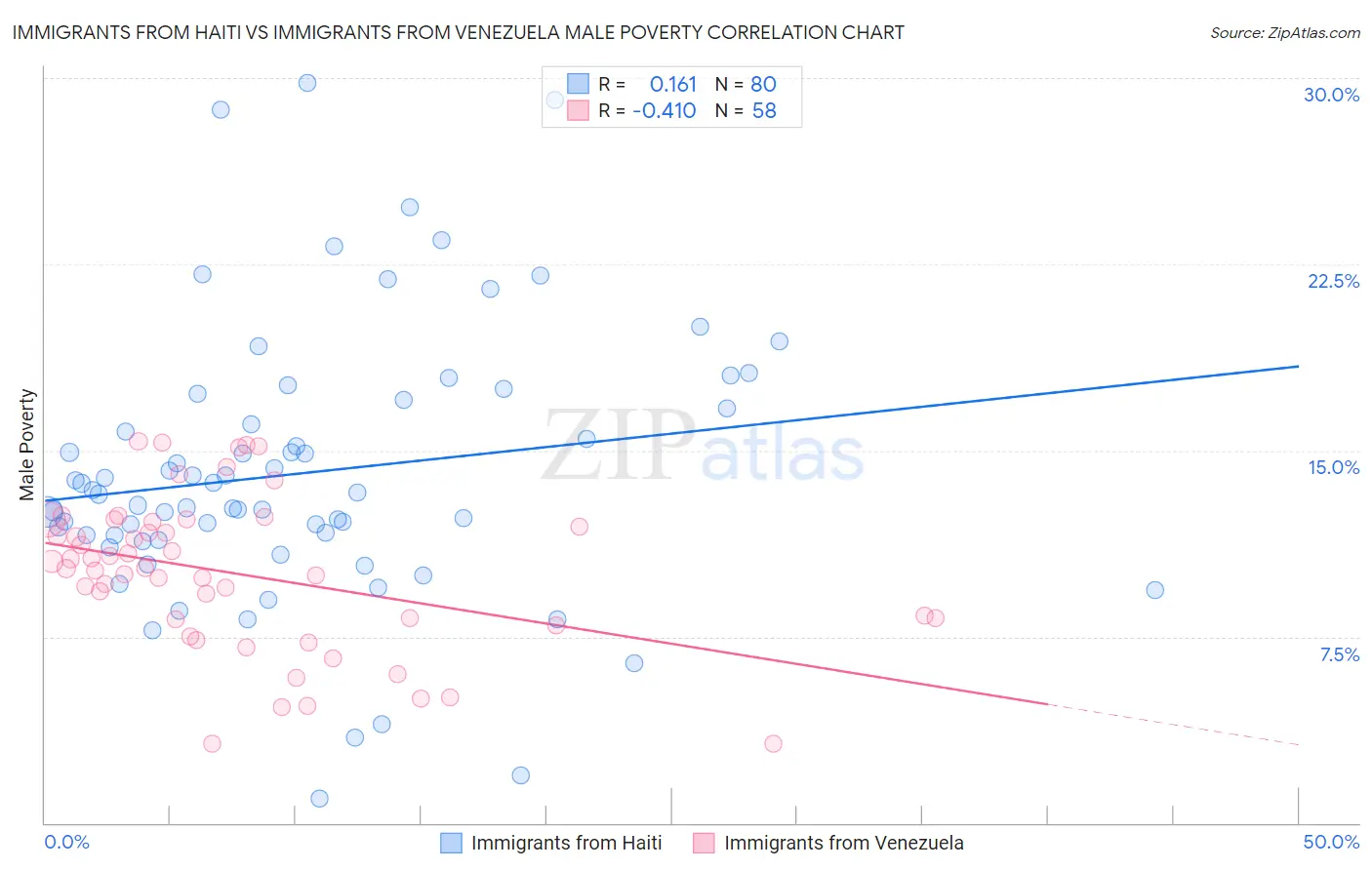 Immigrants from Haiti vs Immigrants from Venezuela Male Poverty
