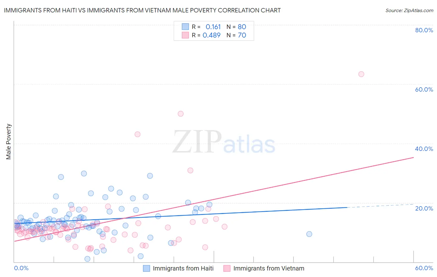 Immigrants from Haiti vs Immigrants from Vietnam Male Poverty