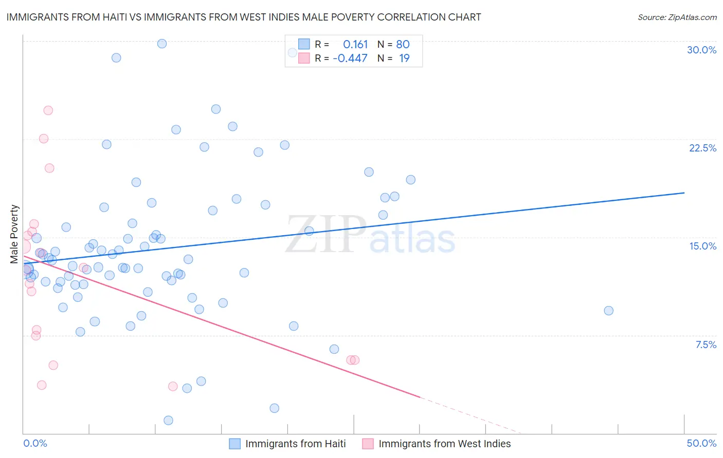 Immigrants from Haiti vs Immigrants from West Indies Male Poverty