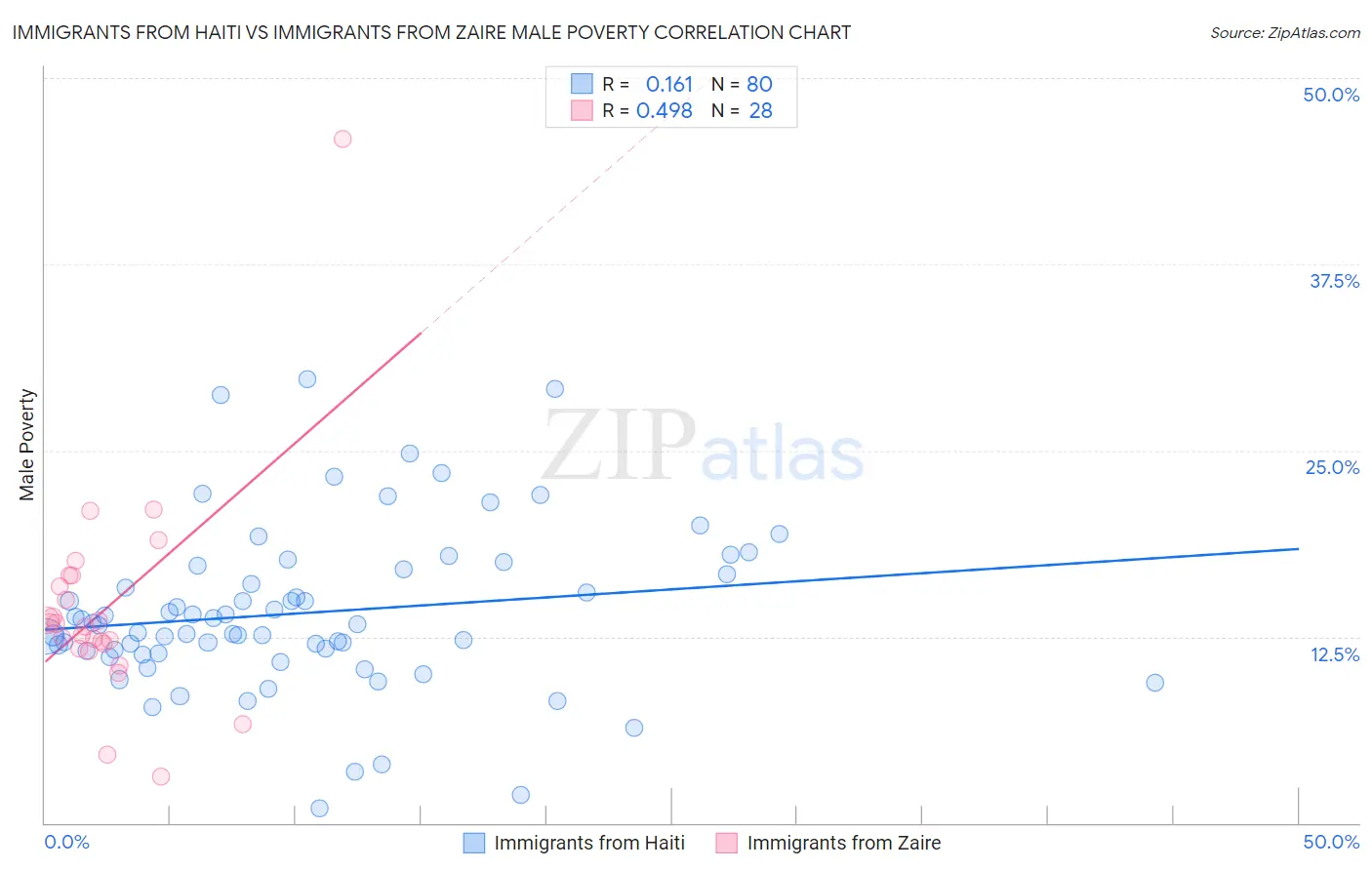 Immigrants from Haiti vs Immigrants from Zaire Male Poverty