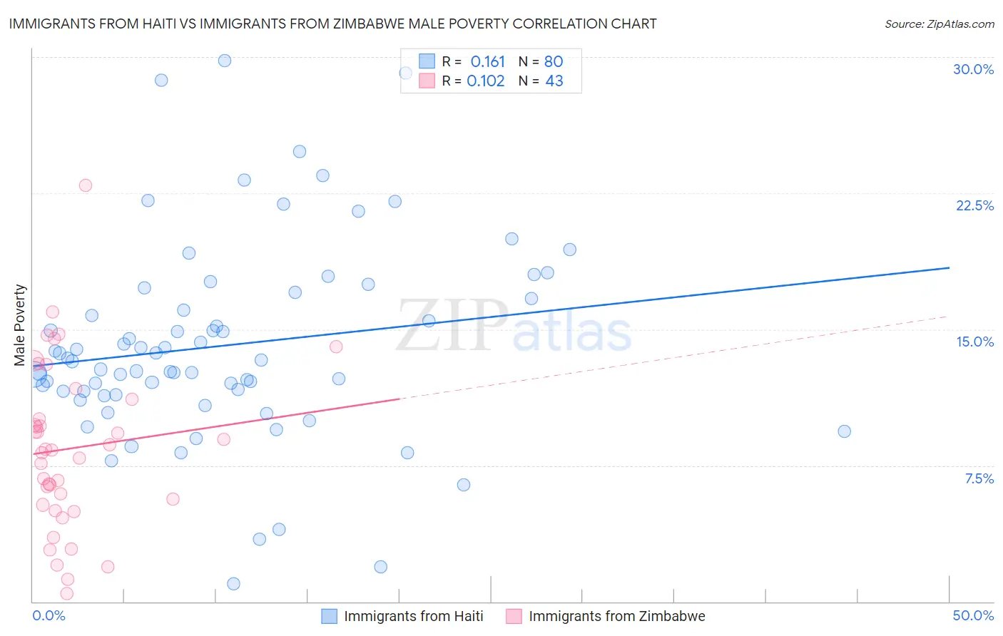 Immigrants from Haiti vs Immigrants from Zimbabwe Male Poverty