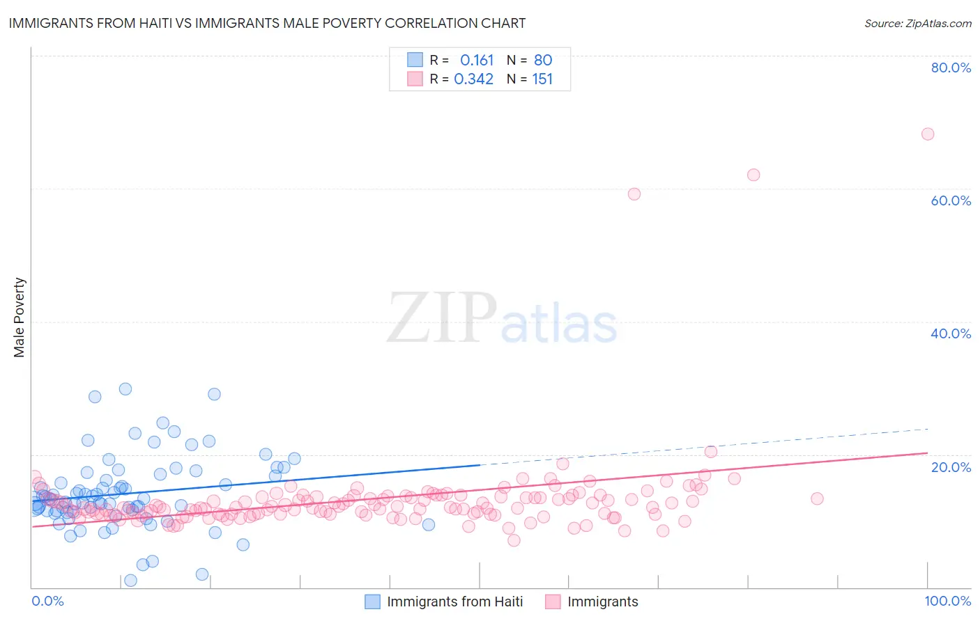 Immigrants from Haiti vs Immigrants Male Poverty
