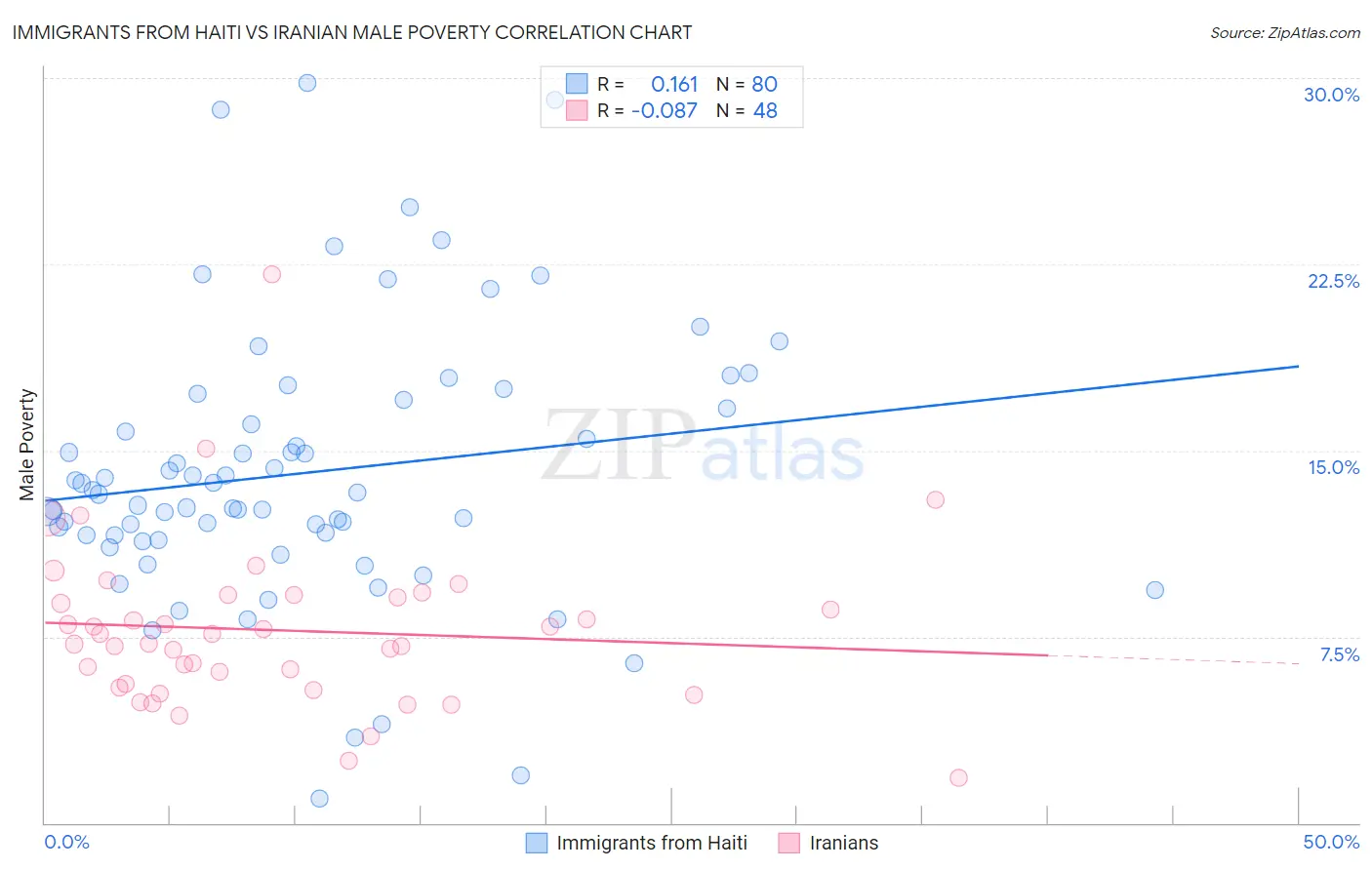 Immigrants from Haiti vs Iranian Male Poverty