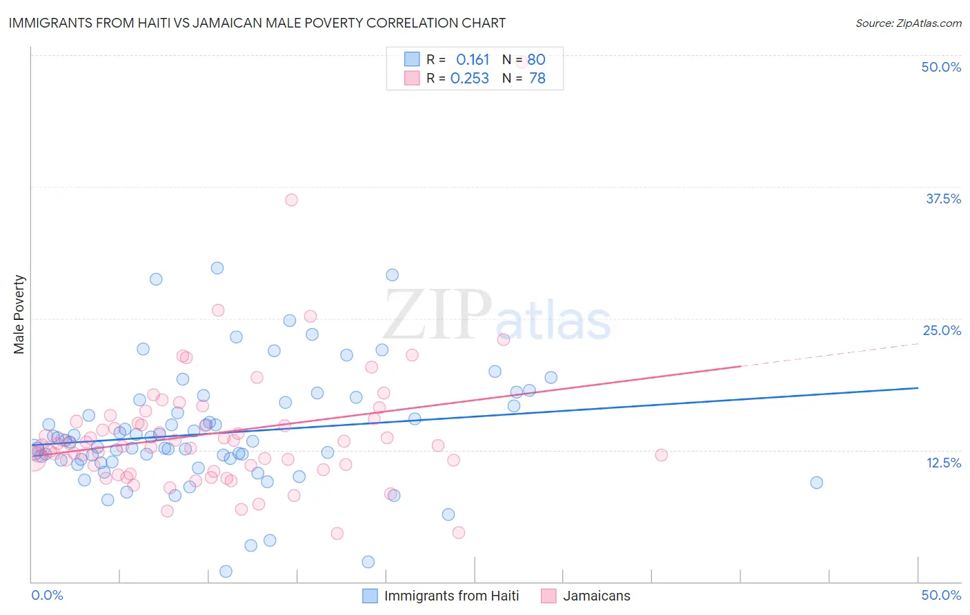 Immigrants from Haiti vs Jamaican Male Poverty