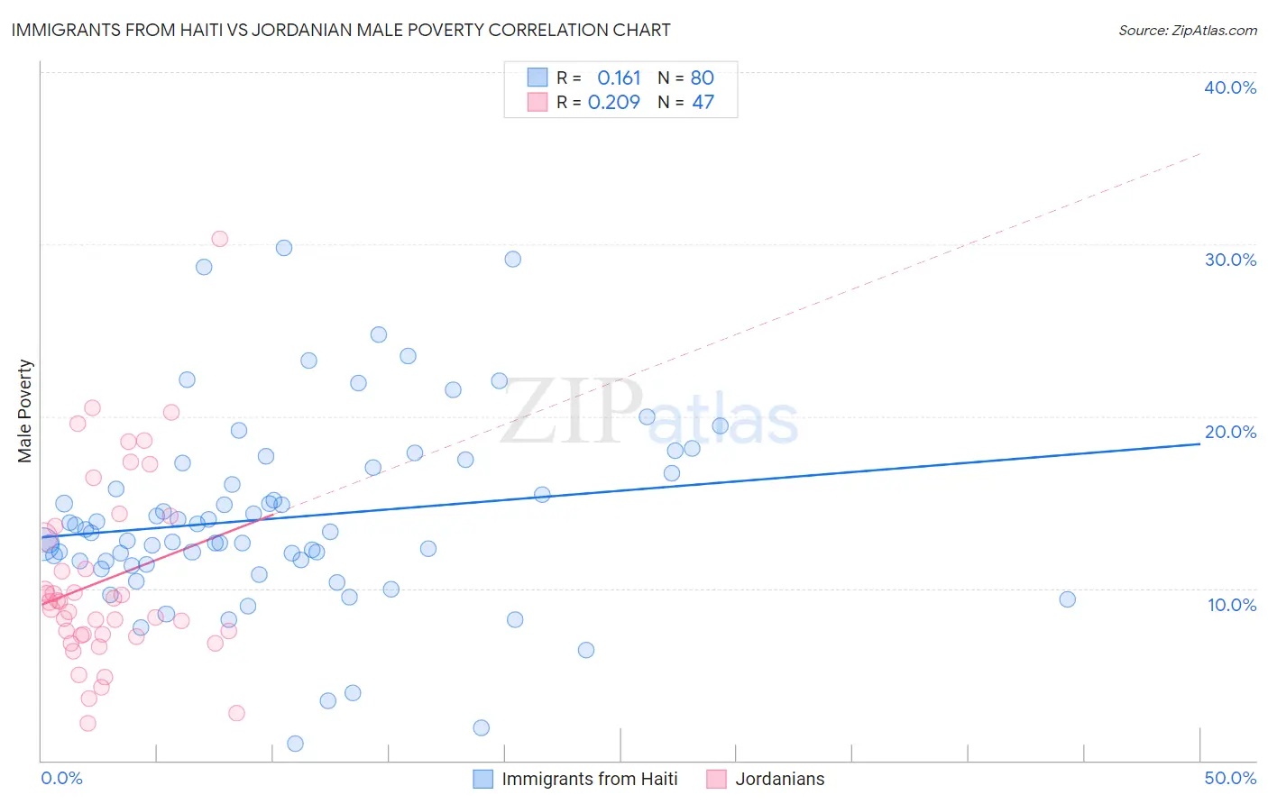 Immigrants from Haiti vs Jordanian Male Poverty