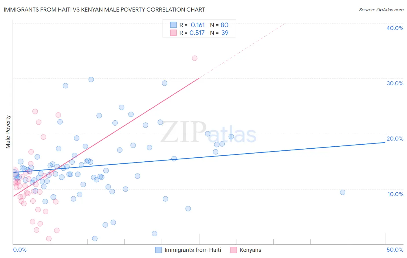 Immigrants from Haiti vs Kenyan Male Poverty