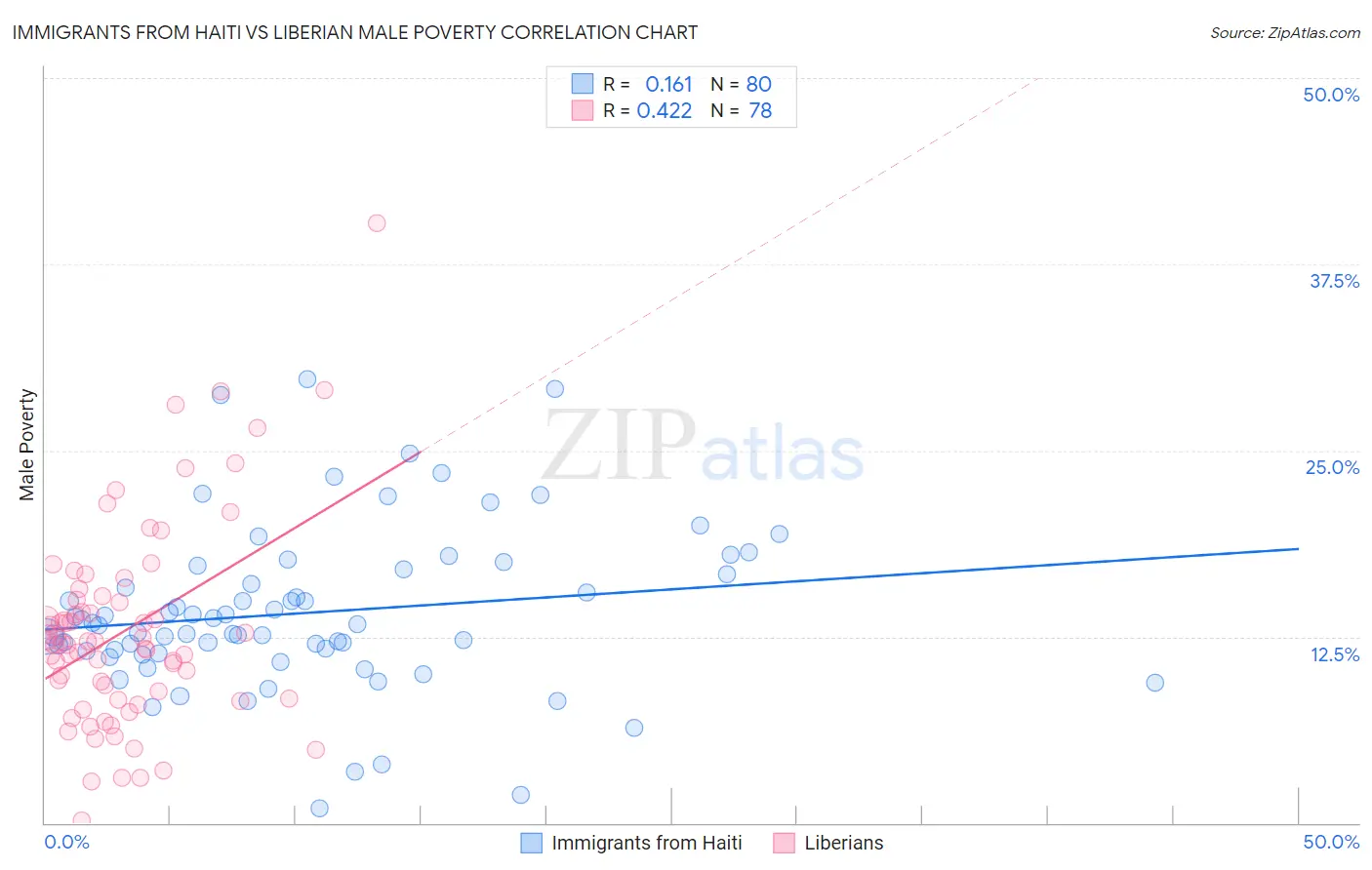 Immigrants from Haiti vs Liberian Male Poverty