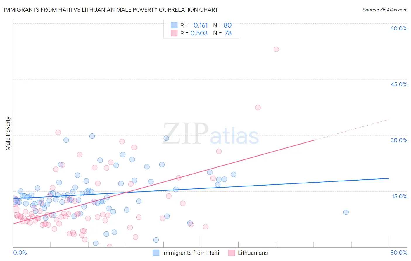 Immigrants from Haiti vs Lithuanian Male Poverty