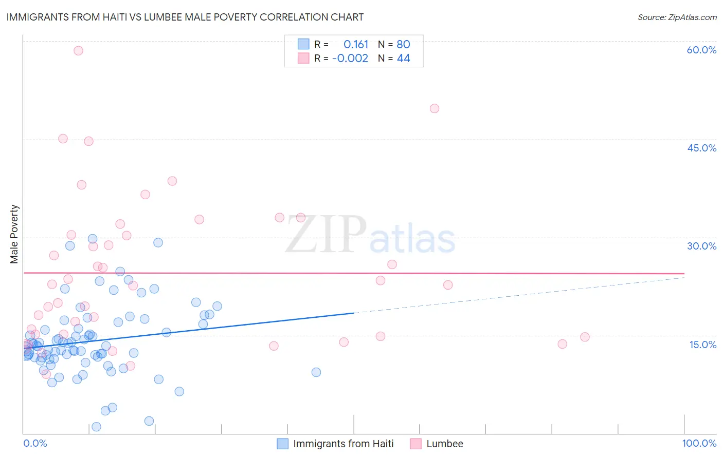 Immigrants from Haiti vs Lumbee Male Poverty