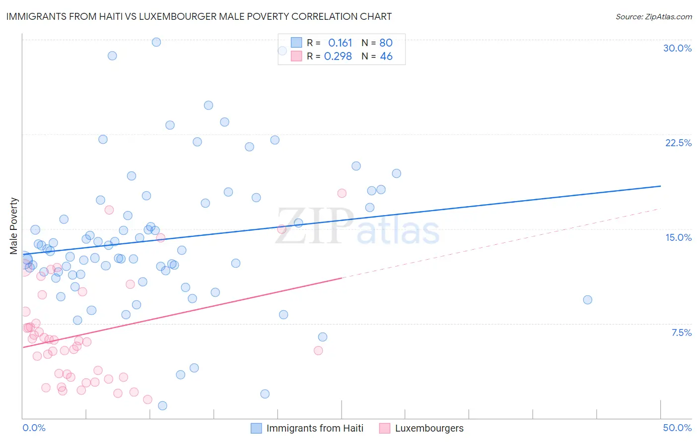 Immigrants from Haiti vs Luxembourger Male Poverty