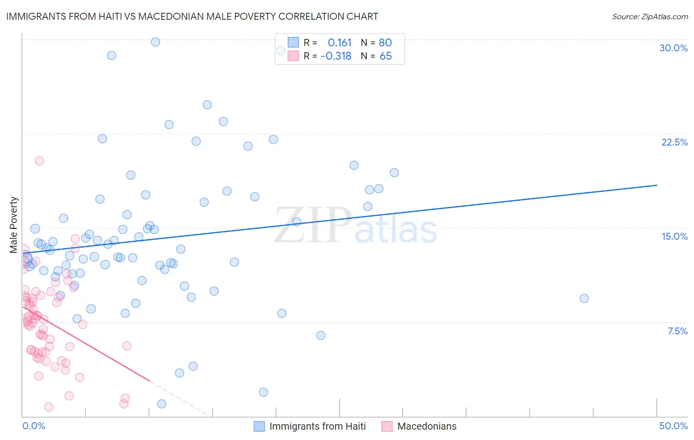 Immigrants from Haiti vs Macedonian Male Poverty