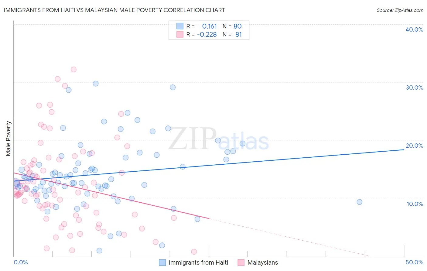 Immigrants from Haiti vs Malaysian Male Poverty