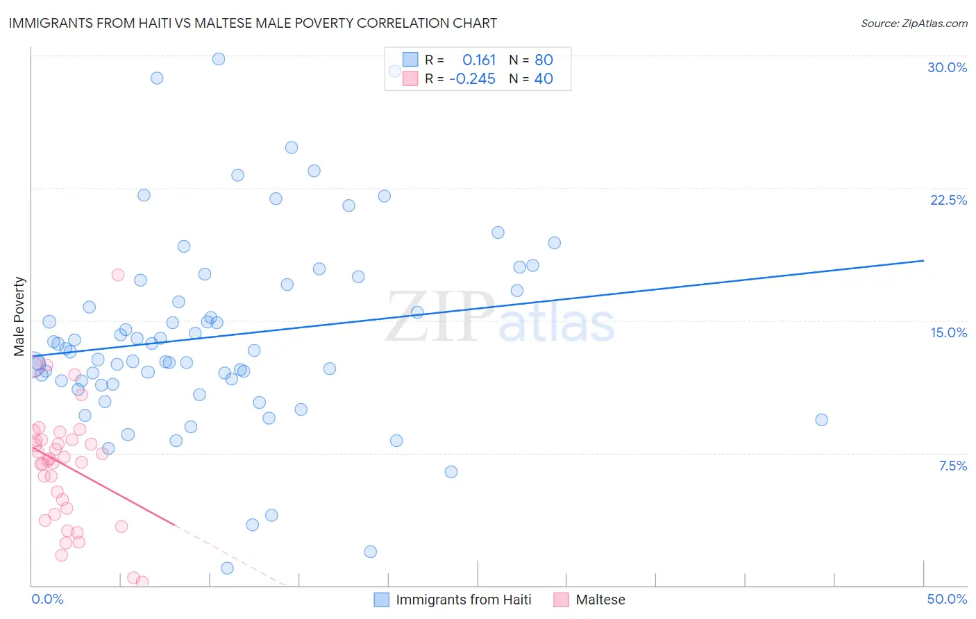 Immigrants from Haiti vs Maltese Male Poverty