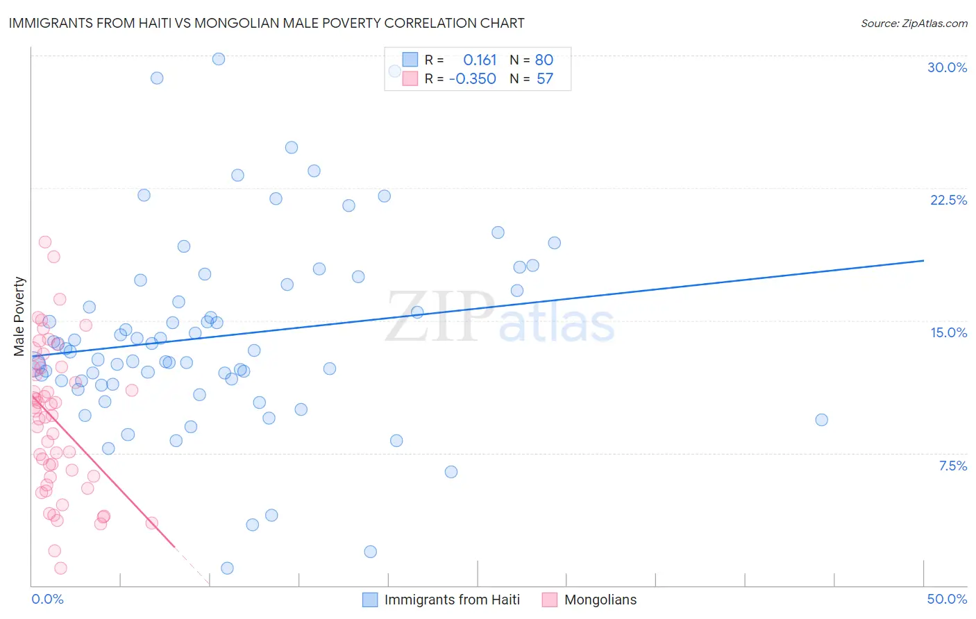 Immigrants from Haiti vs Mongolian Male Poverty