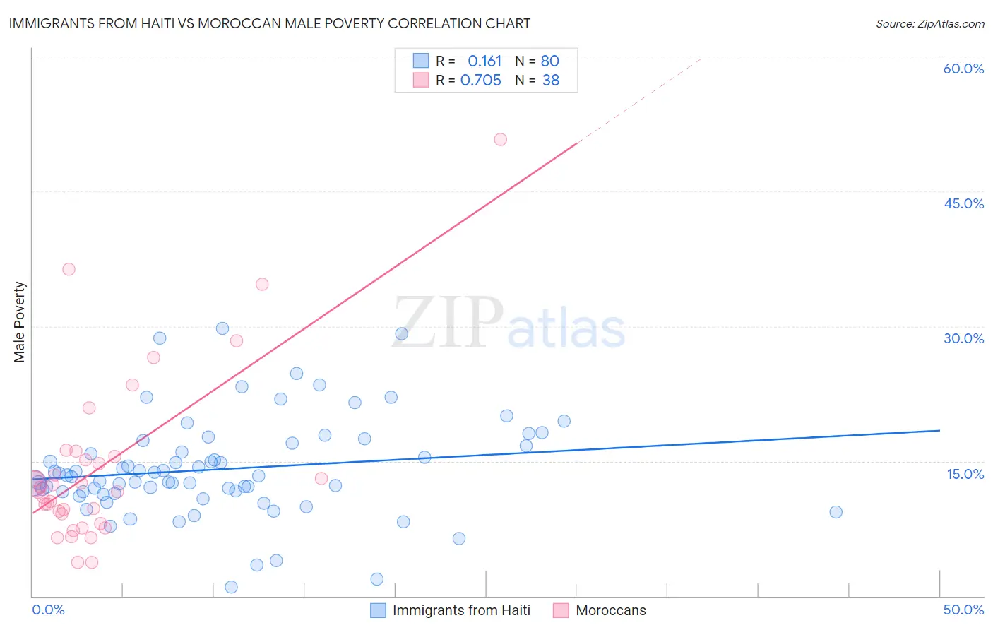 Immigrants from Haiti vs Moroccan Male Poverty