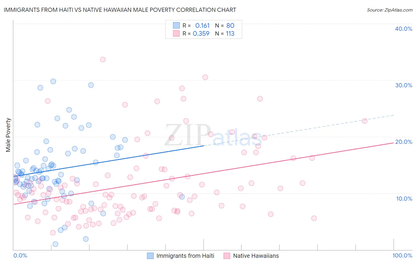 Immigrants from Haiti vs Native Hawaiian Male Poverty