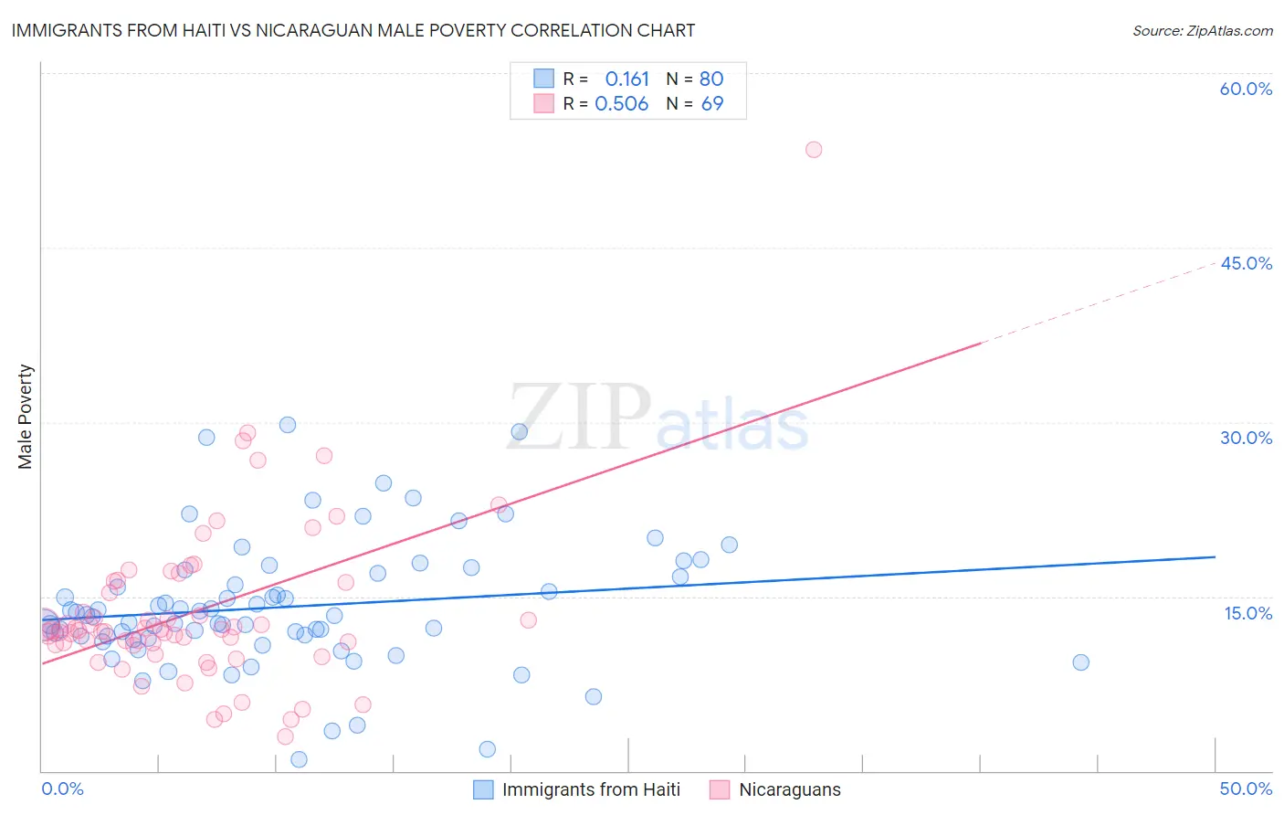 Immigrants from Haiti vs Nicaraguan Male Poverty
