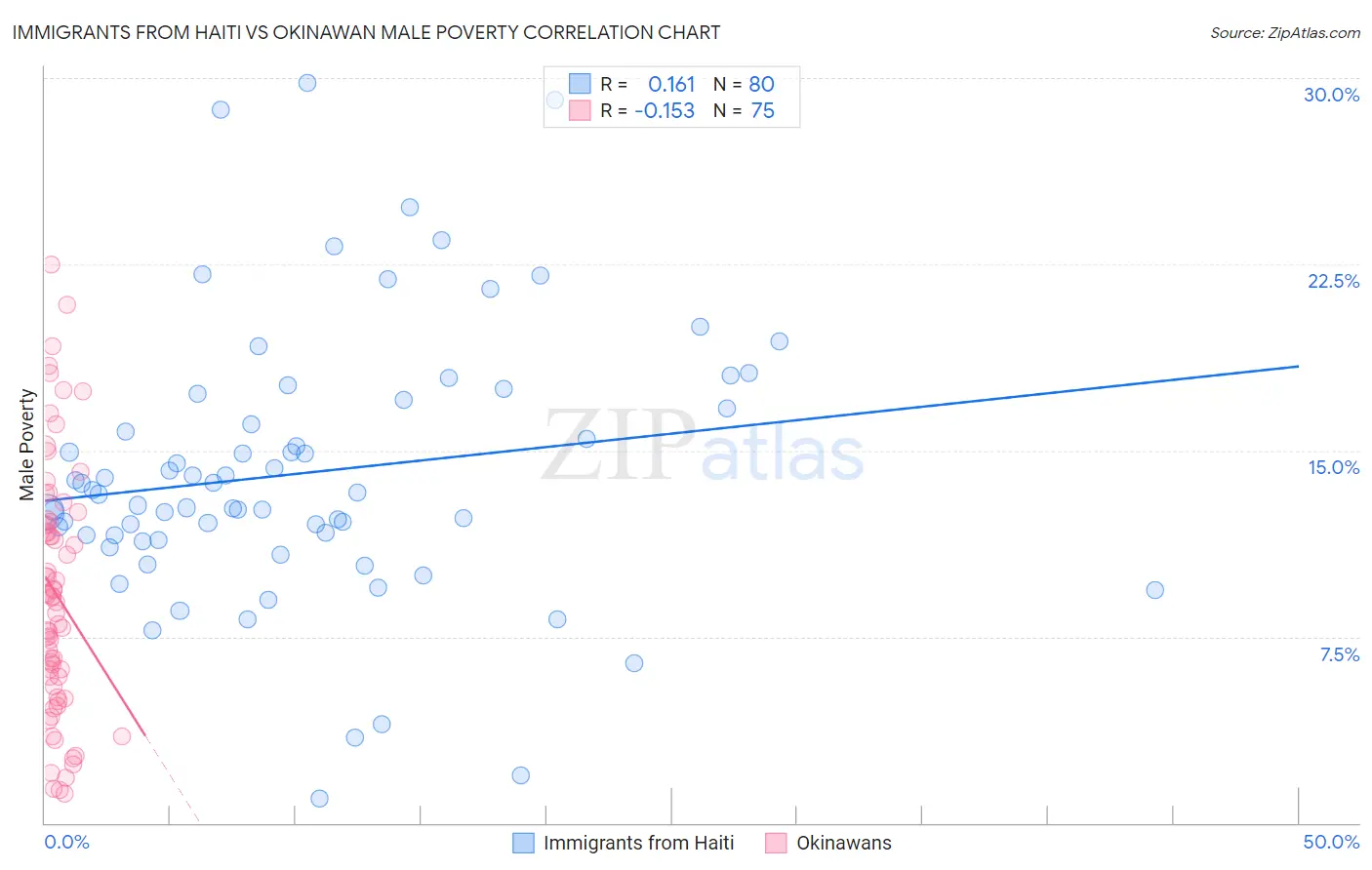 Immigrants from Haiti vs Okinawan Male Poverty