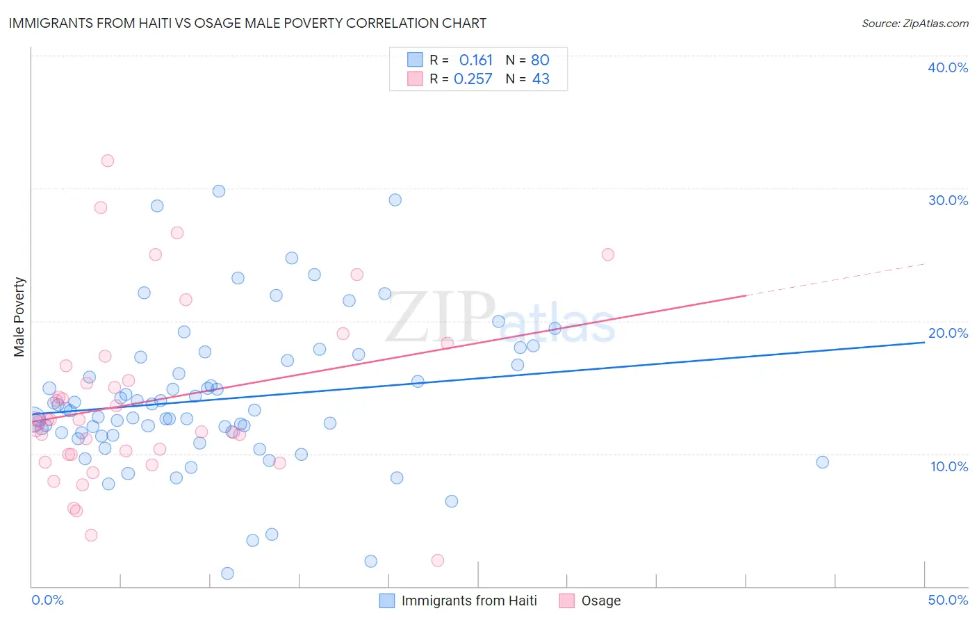 Immigrants from Haiti vs Osage Male Poverty