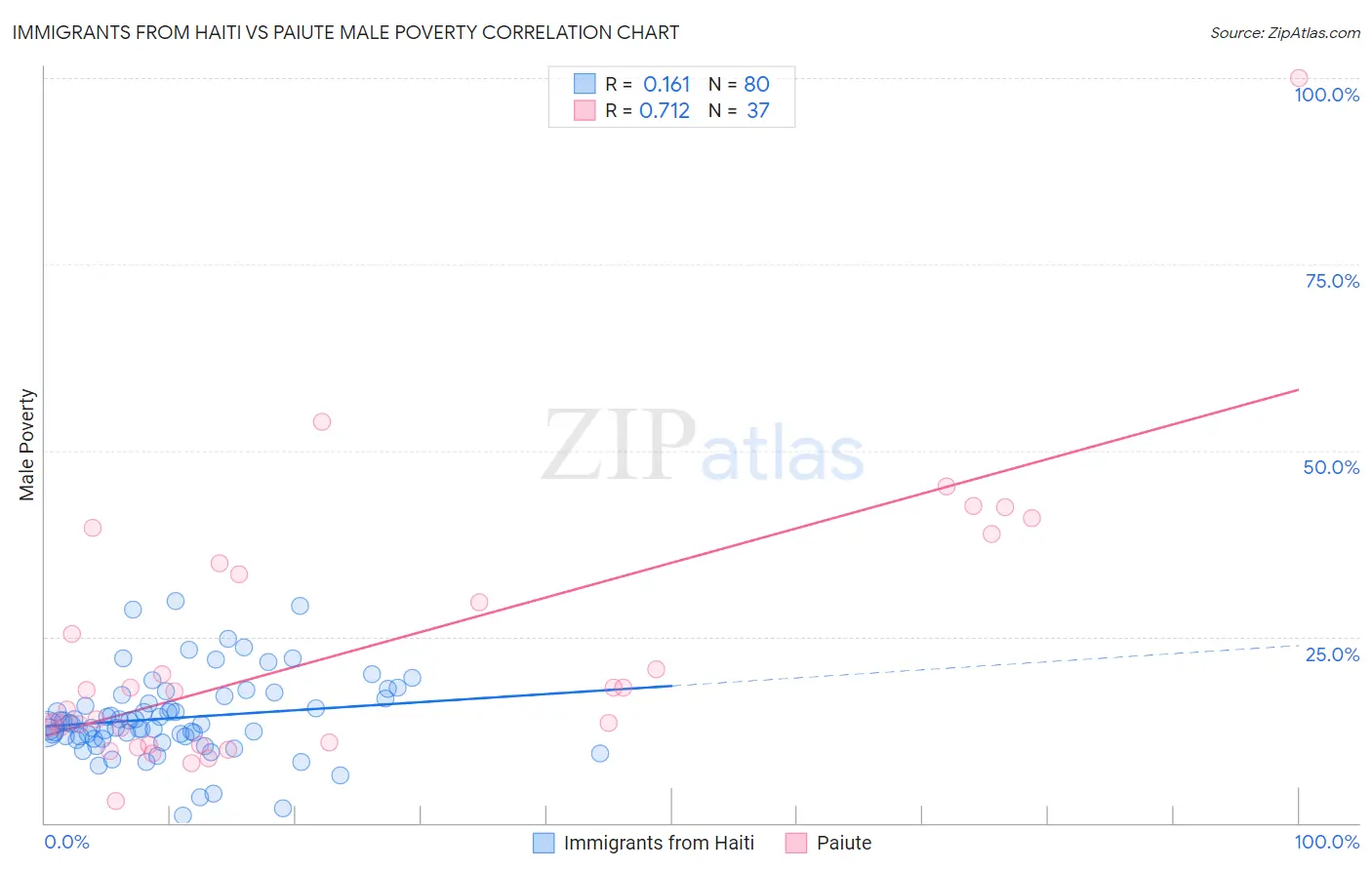 Immigrants from Haiti vs Paiute Male Poverty
