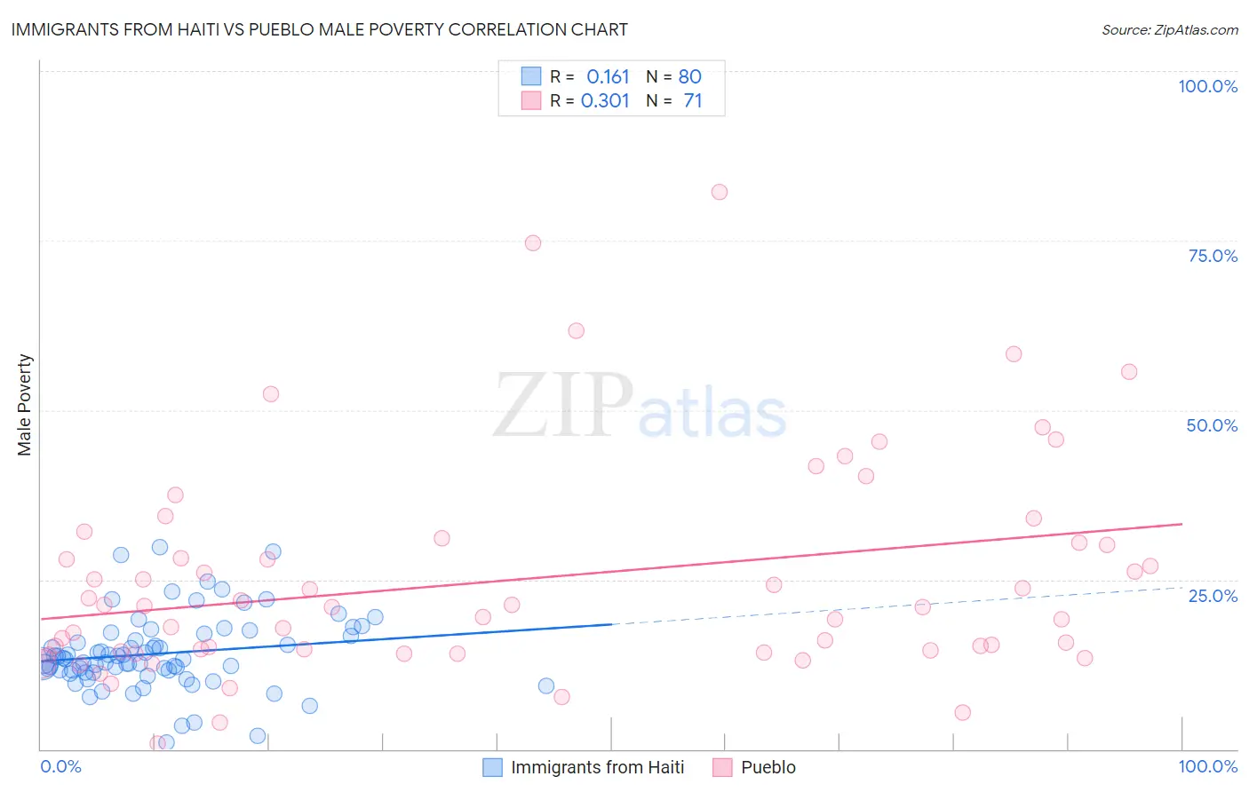 Immigrants from Haiti vs Pueblo Male Poverty