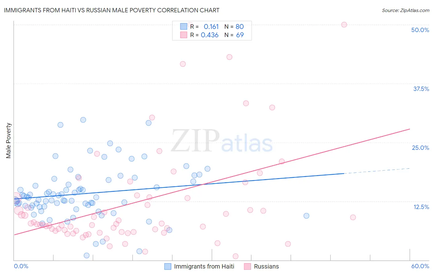 Immigrants from Haiti vs Russian Male Poverty