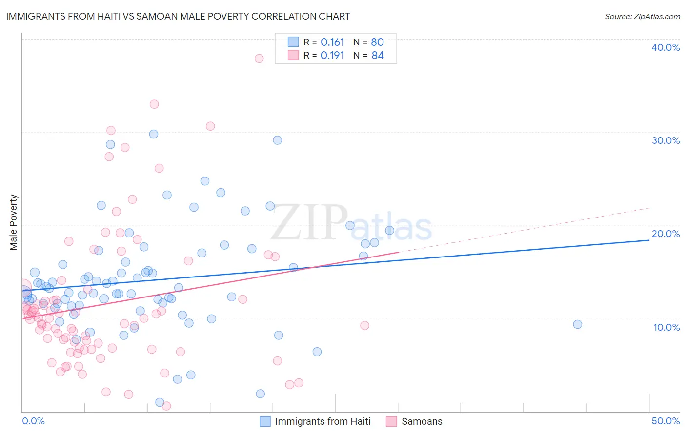 Immigrants from Haiti vs Samoan Male Poverty