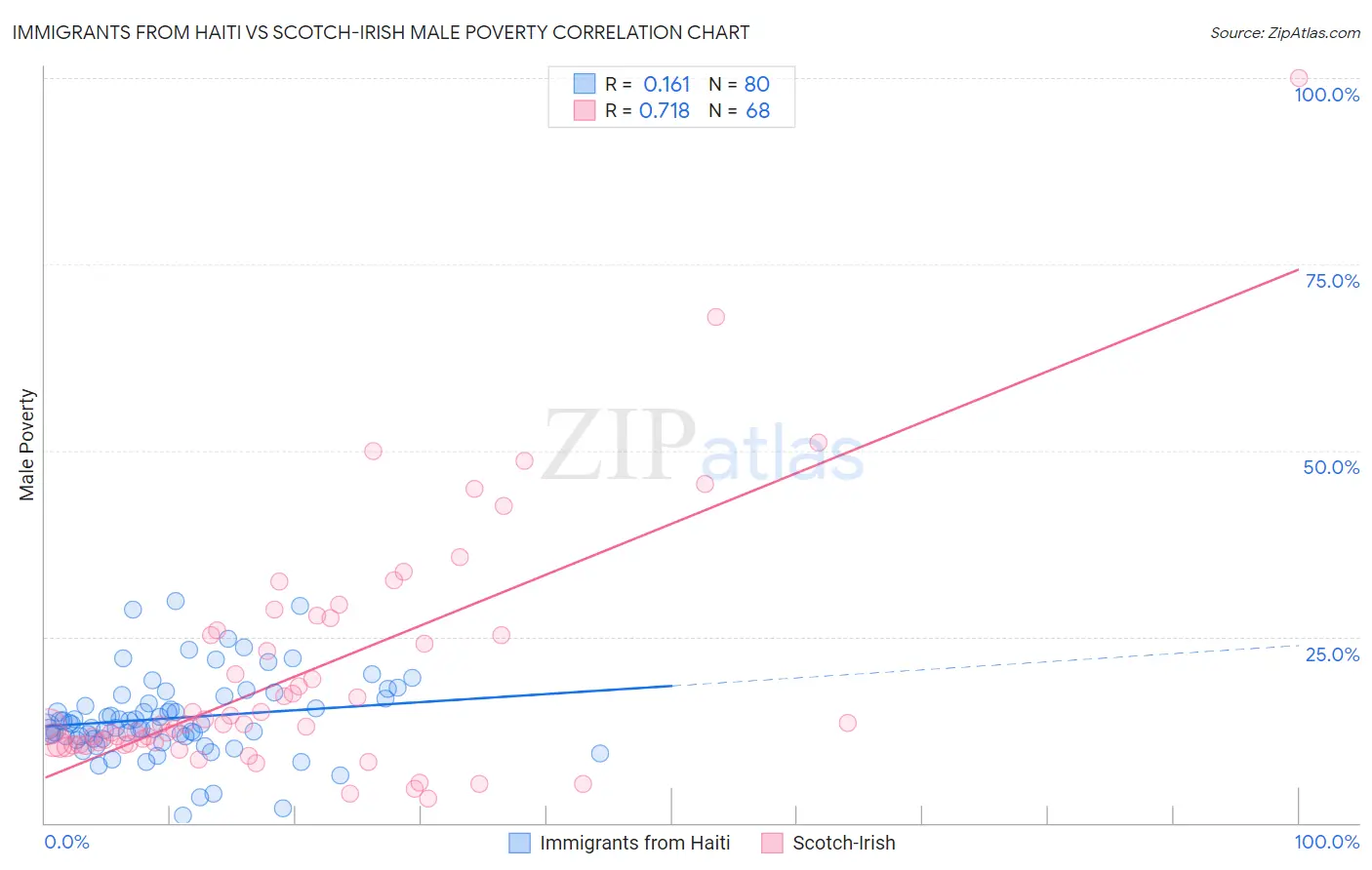 Immigrants from Haiti vs Scotch-Irish Male Poverty