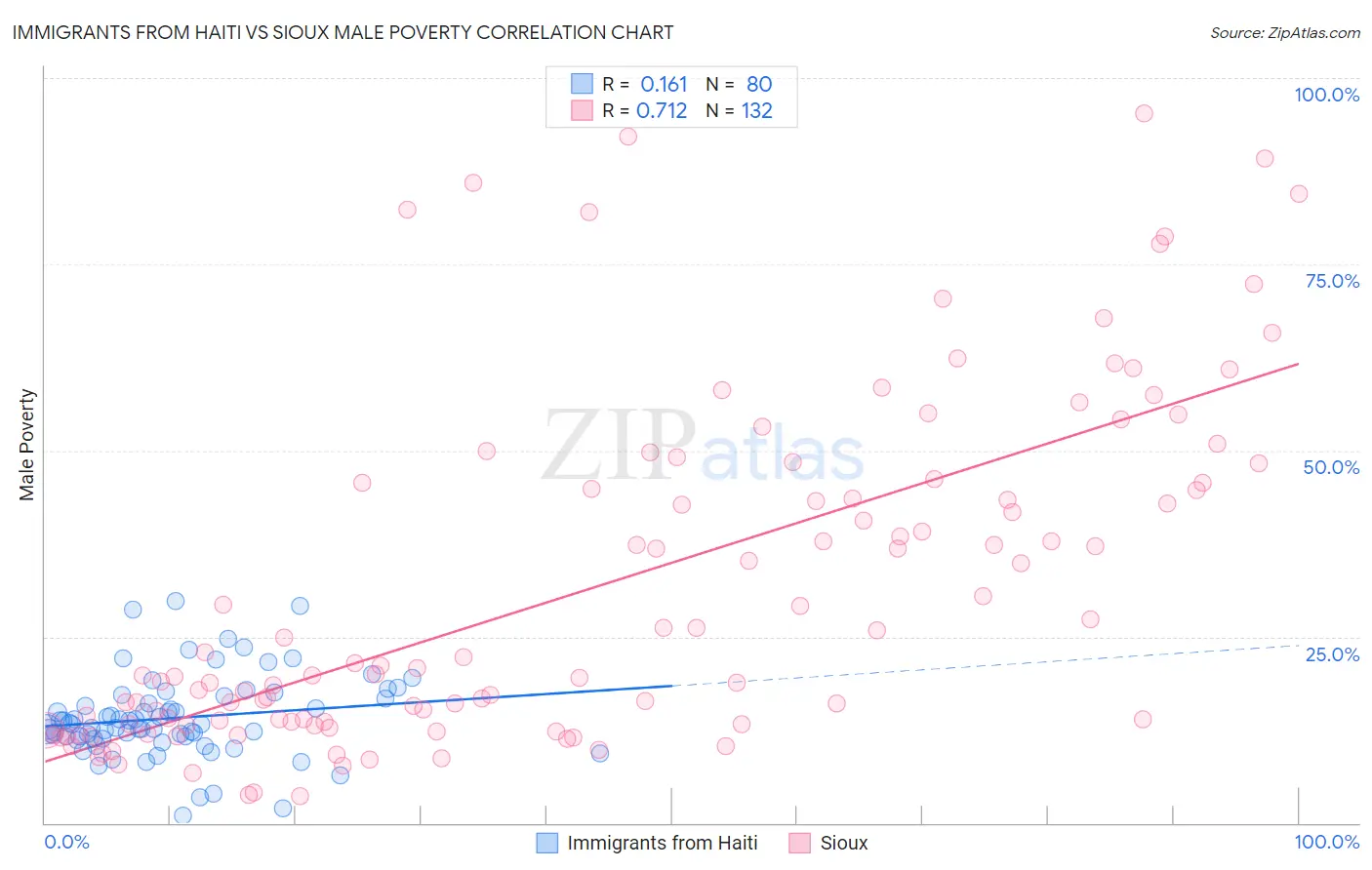 Immigrants from Haiti vs Sioux Male Poverty