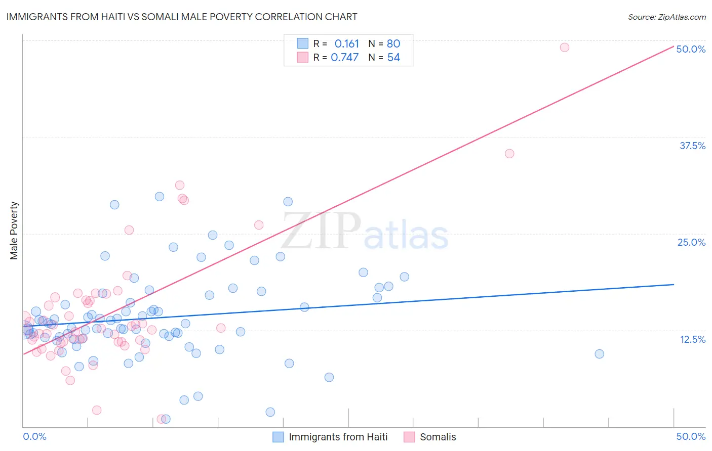 Immigrants from Haiti vs Somali Male Poverty