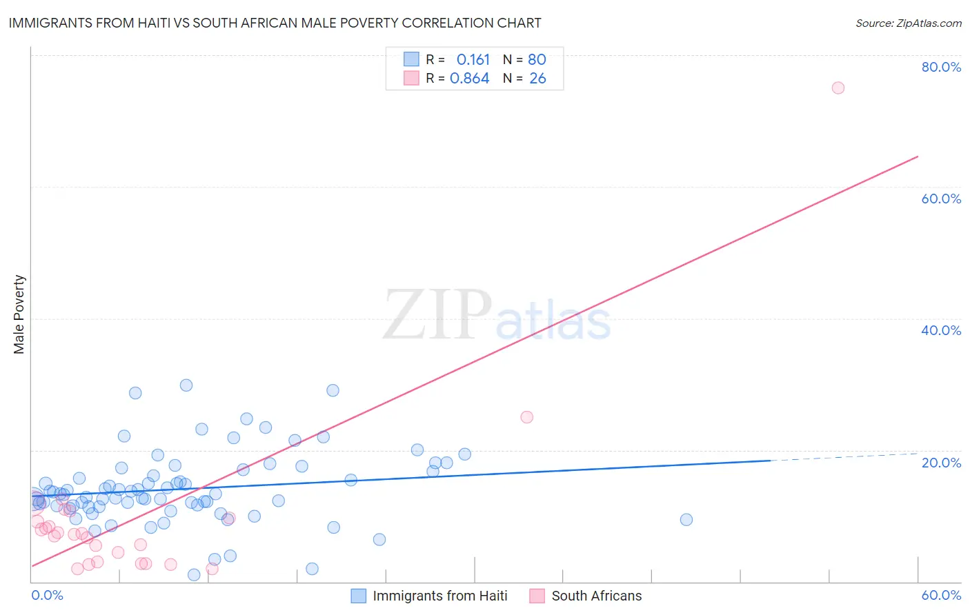 Immigrants from Haiti vs South African Male Poverty