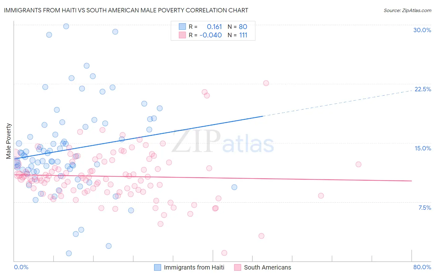 Immigrants from Haiti vs South American Male Poverty