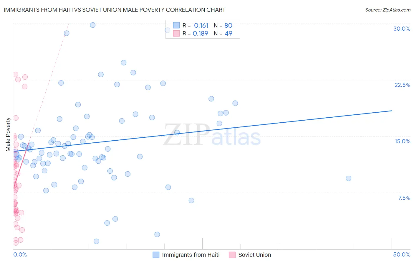 Immigrants from Haiti vs Soviet Union Male Poverty