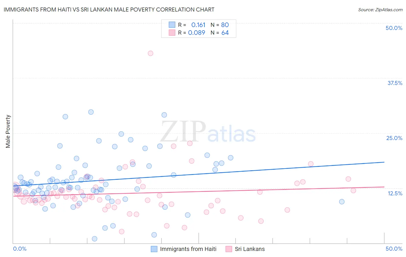 Immigrants from Haiti vs Sri Lankan Male Poverty