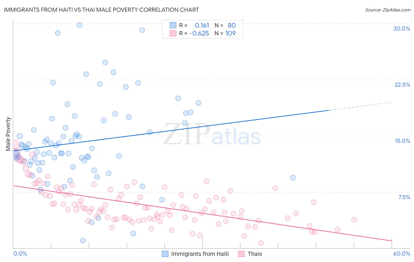 Immigrants from Haiti vs Thai Male Poverty