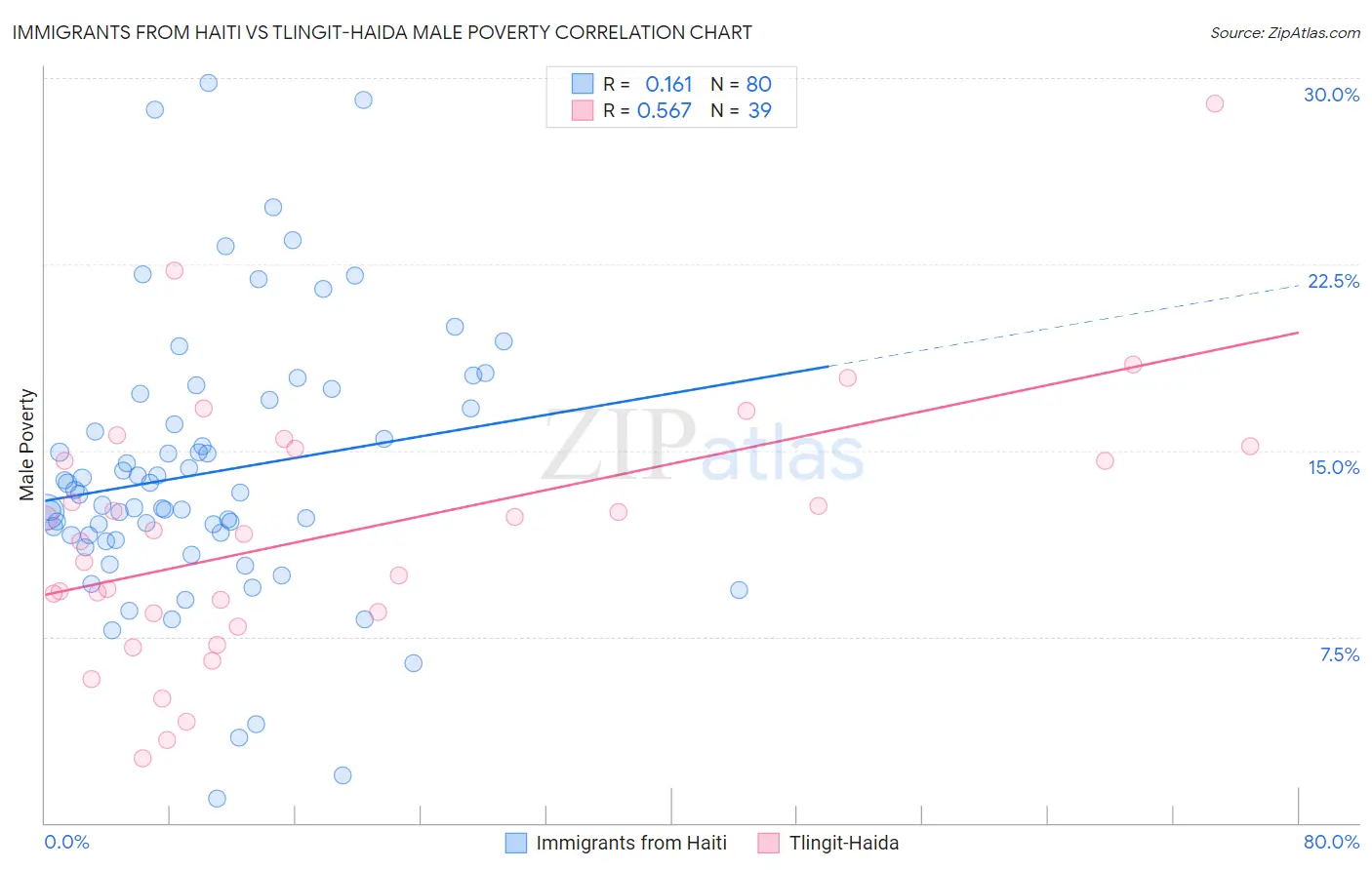 Immigrants from Haiti vs Tlingit-Haida Male Poverty