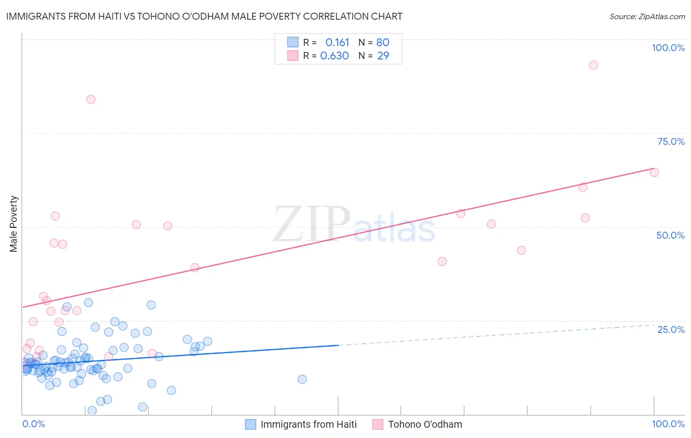 Immigrants from Haiti vs Tohono O'odham Male Poverty