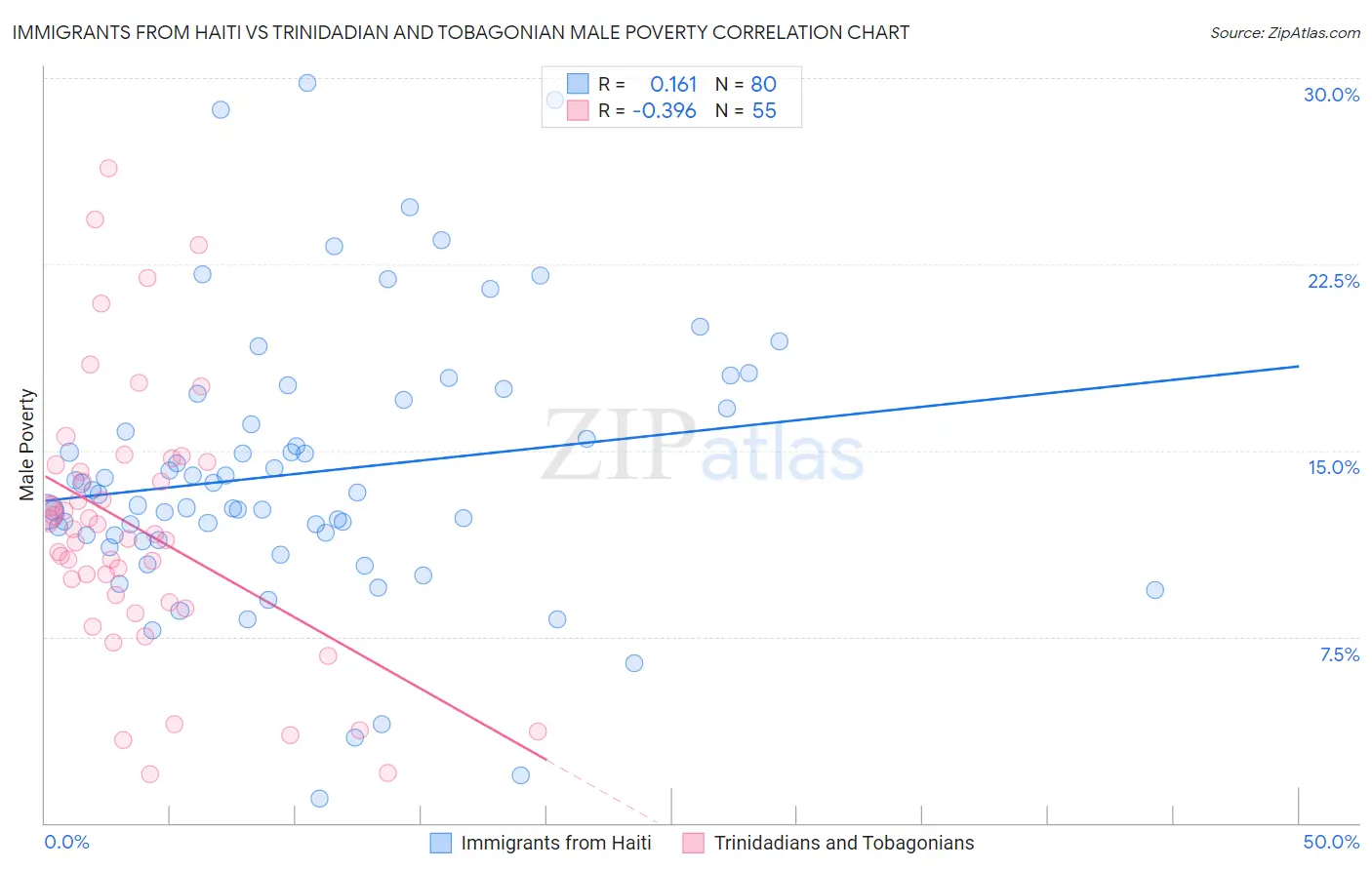 Immigrants from Haiti vs Trinidadian and Tobagonian Male Poverty