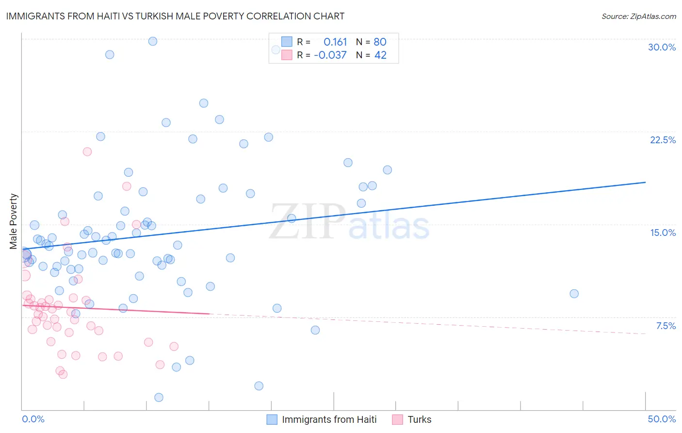 Immigrants from Haiti vs Turkish Male Poverty