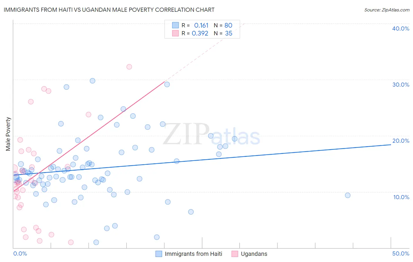 Immigrants from Haiti vs Ugandan Male Poverty