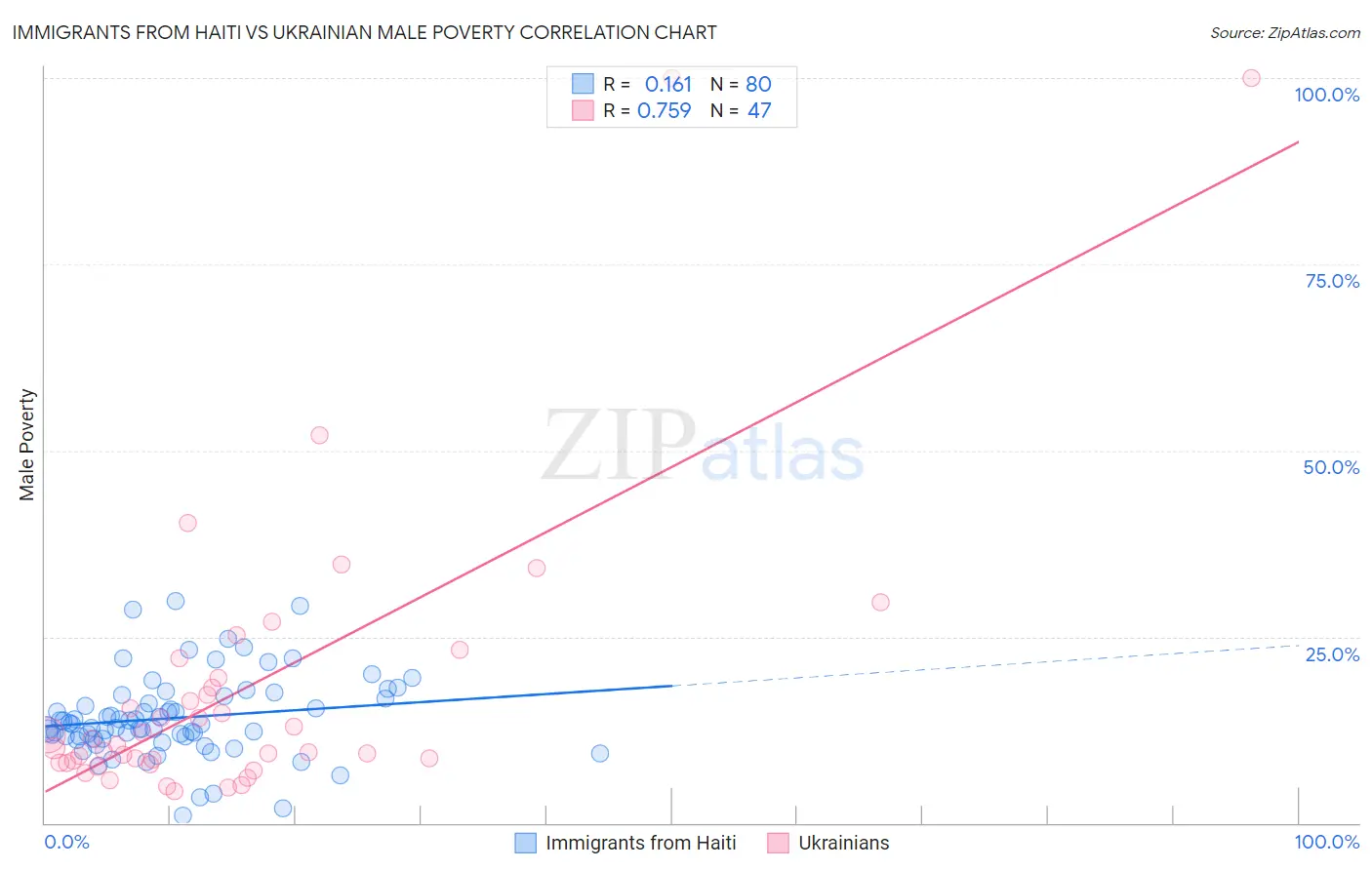 Immigrants from Haiti vs Ukrainian Male Poverty